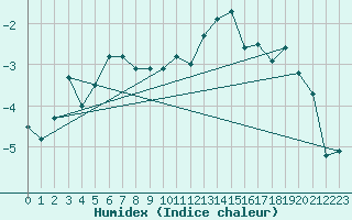 Courbe de l'humidex pour Grand Saint Bernard (Sw)