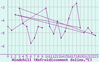 Courbe du refroidissement olien pour Hallhaaxaasen