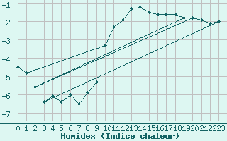 Courbe de l'humidex pour Warburg