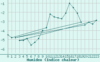 Courbe de l'humidex pour Lysa Hora