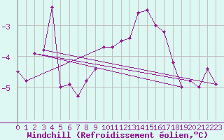Courbe du refroidissement olien pour Meppen