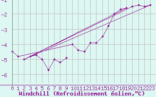 Courbe du refroidissement olien pour Kaisersbach-Cronhuette
