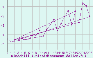 Courbe du refroidissement olien pour Virrat Aijanneva
