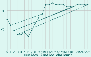 Courbe de l'humidex pour Polom