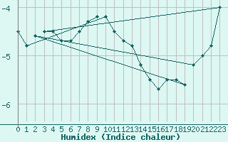 Courbe de l'humidex pour Grosser Arber