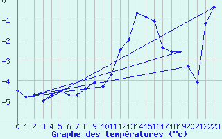 Courbe de tempratures pour La Fretaz (Sw)