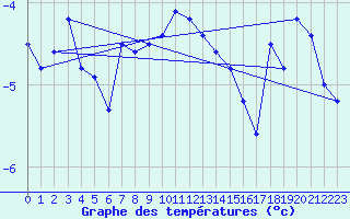 Courbe de tempratures pour Robiei