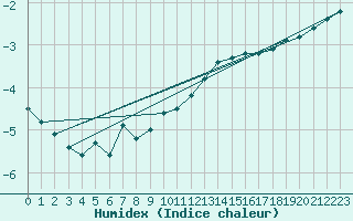 Courbe de l'humidex pour Renwez (08)