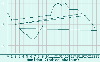 Courbe de l'humidex pour Kleiner Feldberg / Taunus