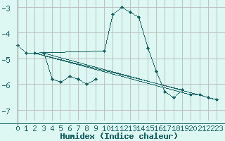 Courbe de l'humidex pour Wolfsegg