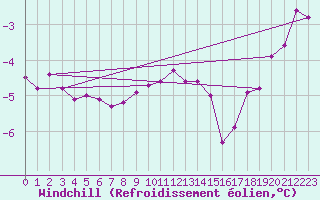 Courbe du refroidissement olien pour Nidingen