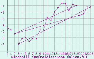 Courbe du refroidissement olien pour Wielun