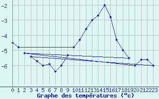 Courbe de tempratures pour Oehringen