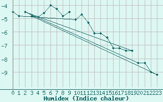 Courbe de l'humidex pour Crap Masegn