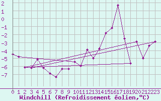 Courbe du refroidissement olien pour Saint Michael Im Lungau