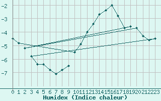 Courbe de l'humidex pour Saint-Hilaire (61)