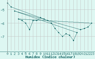 Courbe de l'humidex pour Kekesteto