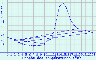 Courbe de tempratures pour Chamonix-Mont-Blanc (74)