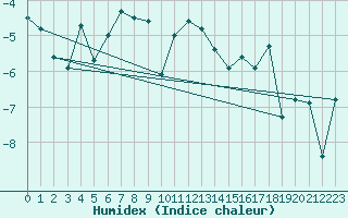 Courbe de l'humidex pour Guetsch