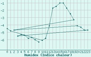 Courbe de l'humidex pour Le Tour (74)