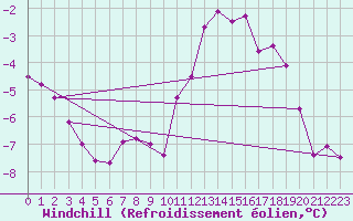 Courbe du refroidissement olien pour Roissy (95)