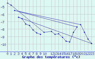 Courbe de tempratures pour Bordes de Seturia (And)