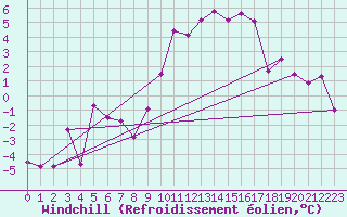 Courbe du refroidissement olien pour Giessen