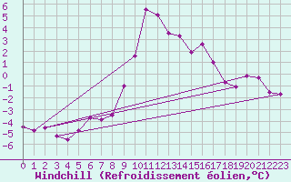 Courbe du refroidissement olien pour Chopok