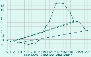 Courbe de l'humidex pour Ambrieu (01)