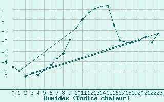 Courbe de l'humidex pour Radstadt