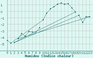 Courbe de l'humidex pour Selonnet (04)