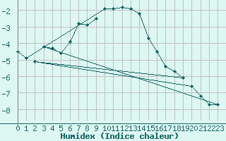 Courbe de l'humidex pour Les Diablerets