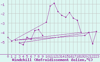 Courbe du refroidissement olien pour Weissfluhjoch