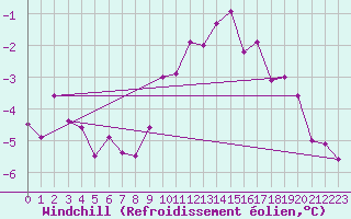 Courbe du refroidissement olien pour Kasprowy Wierch