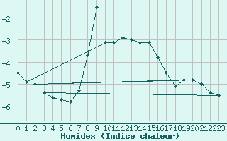 Courbe de l'humidex pour Hohe Wand / Hochkogelhaus