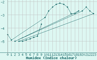 Courbe de l'humidex pour Gelbelsee