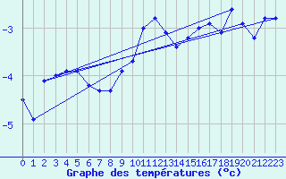 Courbe de tempratures pour Pasvik