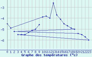 Courbe de tempratures pour Cervena