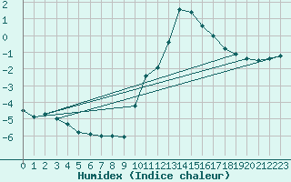 Courbe de l'humidex pour Hohrod (68)