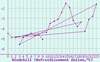Courbe du refroidissement olien pour Laqueuille (63)