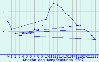 Courbe de tempratures pour Fichtelberg