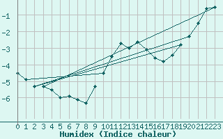 Courbe de l'humidex pour Chteau-Chinon (58)