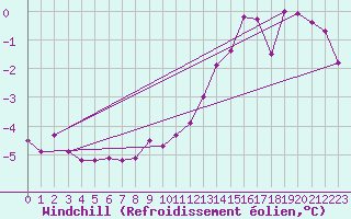 Courbe du refroidissement olien pour Jarnages (23)