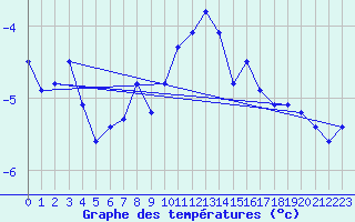 Courbe de tempratures pour Grand Saint Bernard (Sw)
