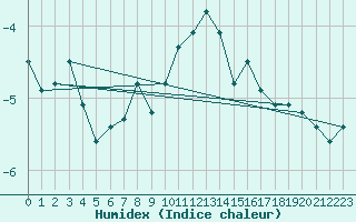 Courbe de l'humidex pour Grand Saint Bernard (Sw)