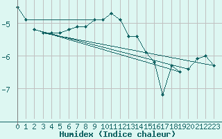 Courbe de l'humidex pour Bjuroklubb