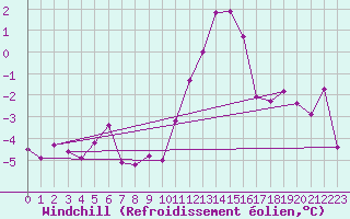 Courbe du refroidissement olien pour Chivres (Be)