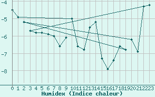 Courbe de l'humidex pour Alpinzentrum Rudolfshuette