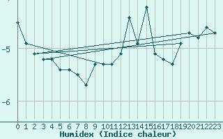 Courbe de l'humidex pour Harburg