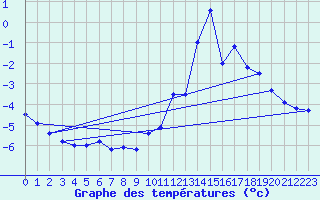 Courbe de tempratures pour Bessans-Clim (73)